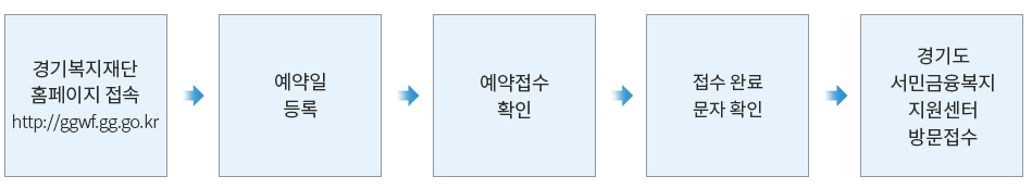 경기복지재단 홈페이지 접속(http://ggwf.gg.go.kr) - 예약일 등록 - 예약접수 확인 - 접수 완료 문자 확인 - 경기도 서민금융복지 지원센터 방문 접수